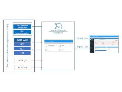 Mögliche Datenflüsse von und zur FLX Suite