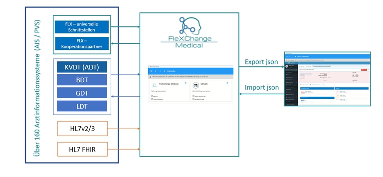Mögliche Datenflüsse von und zur FLX Suite
